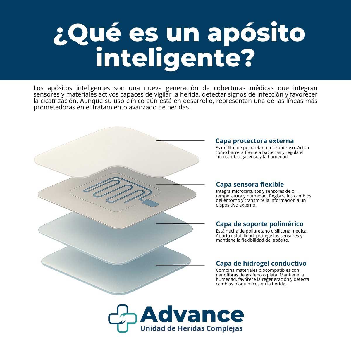 Infografía de apósito inteligente para heridas con capas: protectora externa, sensora flexible, soporte polimérico y capa de hidrogel conductivo, con funciones y beneficios.