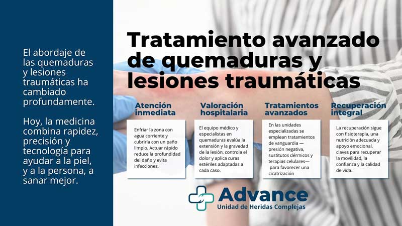 infografía: tratamiento avanzado de quemaduras y lesiones traumáticas — atención inmediata, valoración hospitalaria, tratamientos y recuperación