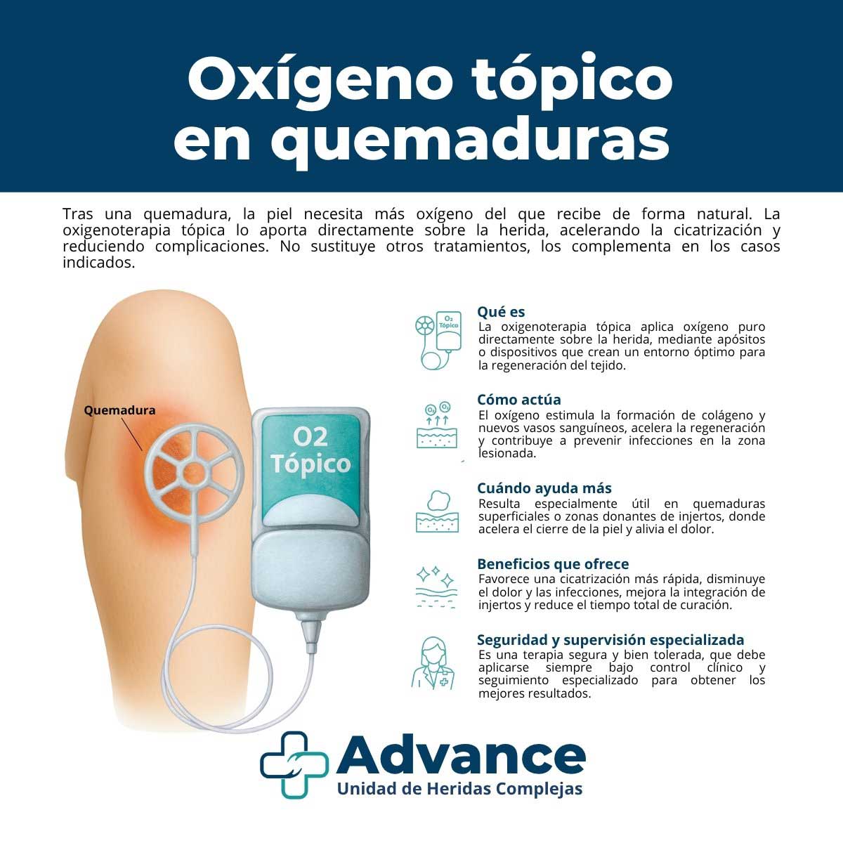 Infografía sobre oxígeno tópico en quemaduras: qué es la oxigenoterapia tópica, cómo actúa, cuándo ayuda más, beneficios (cicatrización más rápida, menos dolor e infecciones) y necesidad de seguridad y supervisión clínica.