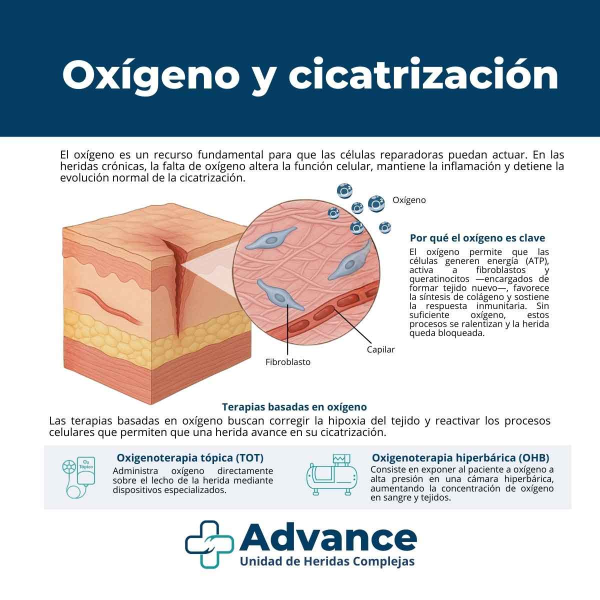 Oxígeno y cicatrización: cómo actúa a nivel celular en heridas crónicas Infografía que explica el papel del oxígeno en la cicatrización de heridas crónicas y las terapias basadas en oxigenoterapia.