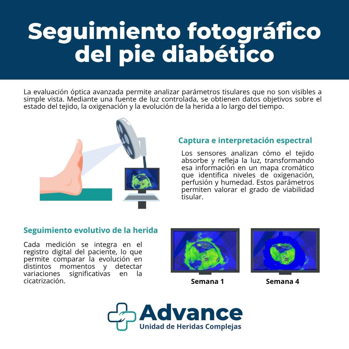 Infografía sobre la evaluación óptica avanzada del pie diabético mediante luz calibrada, con análisis de oxigenación, perfusión y evolución tisular.