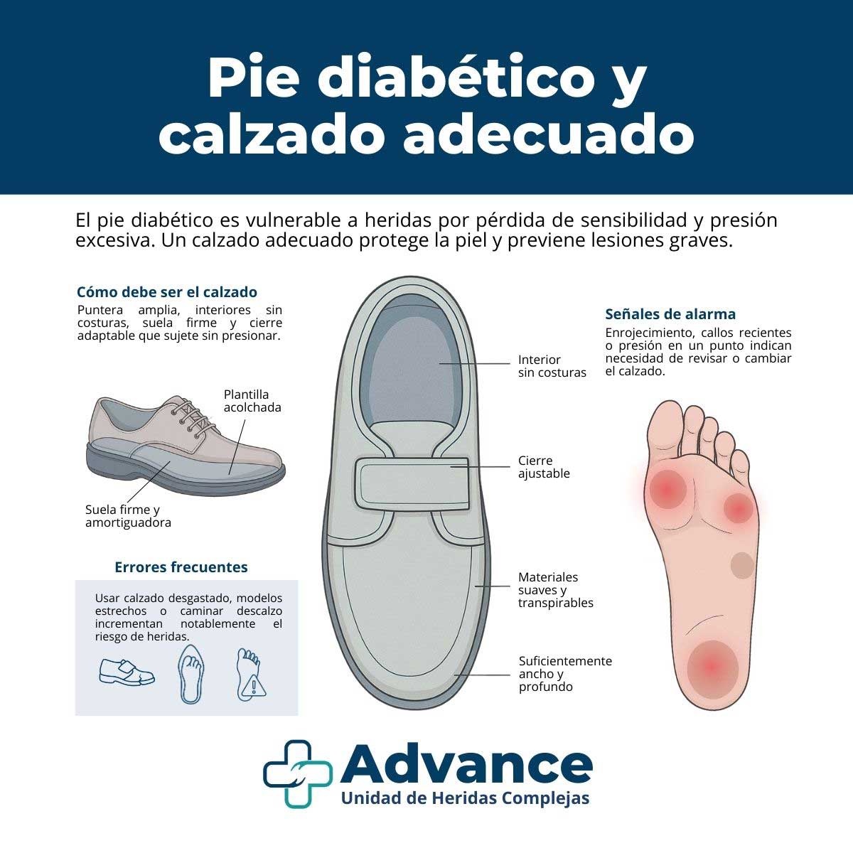 Infografía que muestra cómo debe ser el calzado para el pie diabético, señales de alarma y errores frecuentes.
