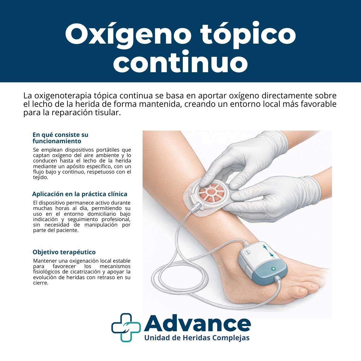 Esquema de un dispositivo portátil de oxígeno tópico continuo conectado a un apósito sobre una herida en la pierna