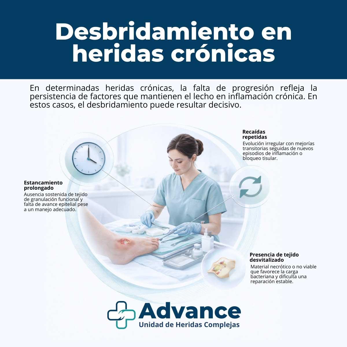 Infografía sobre desbridamiento en heridas crónicas con indicaciones clínicas como estancamiento prolongado, recaídas repetidas y presencia de tejido desvitalizado.