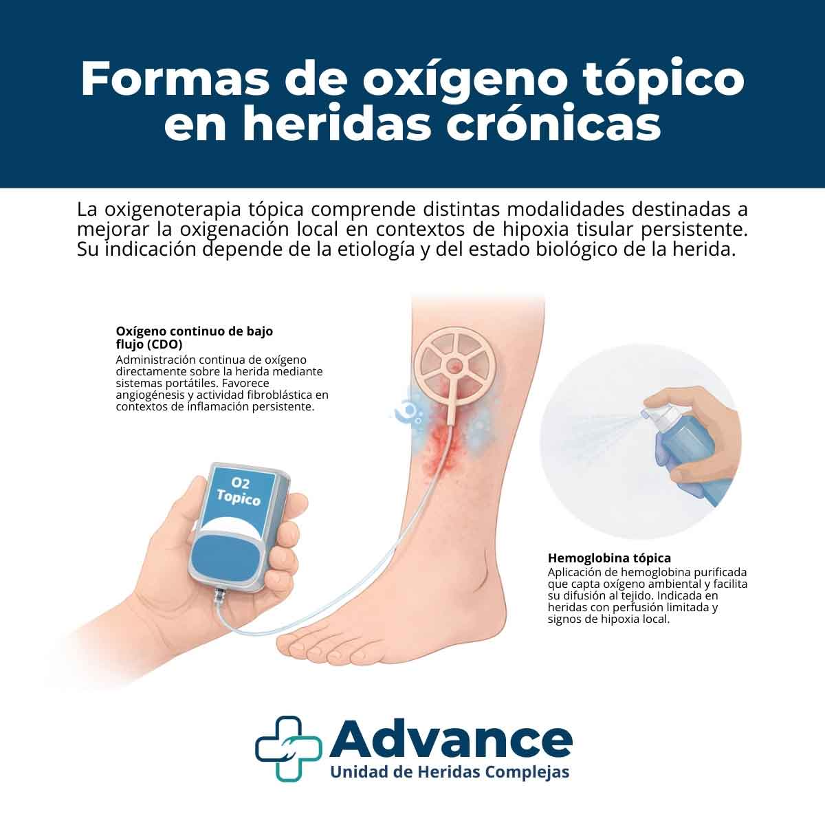 Infografía médica que muestra hemoglobina tópica y oxígeno continuo de bajo flujo en herida crónica de la pierna
