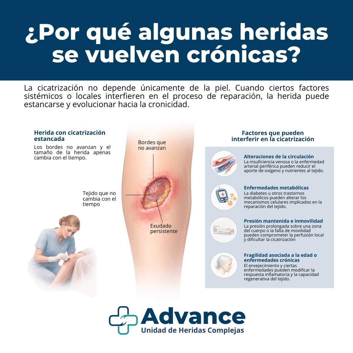 Infografía médica que explica por qué algunas heridas se vuelven crónicas, mostrando una úlcera con cicatrización estancada y factores como problemas de circulación, diabetes, presión e inmovilidad.