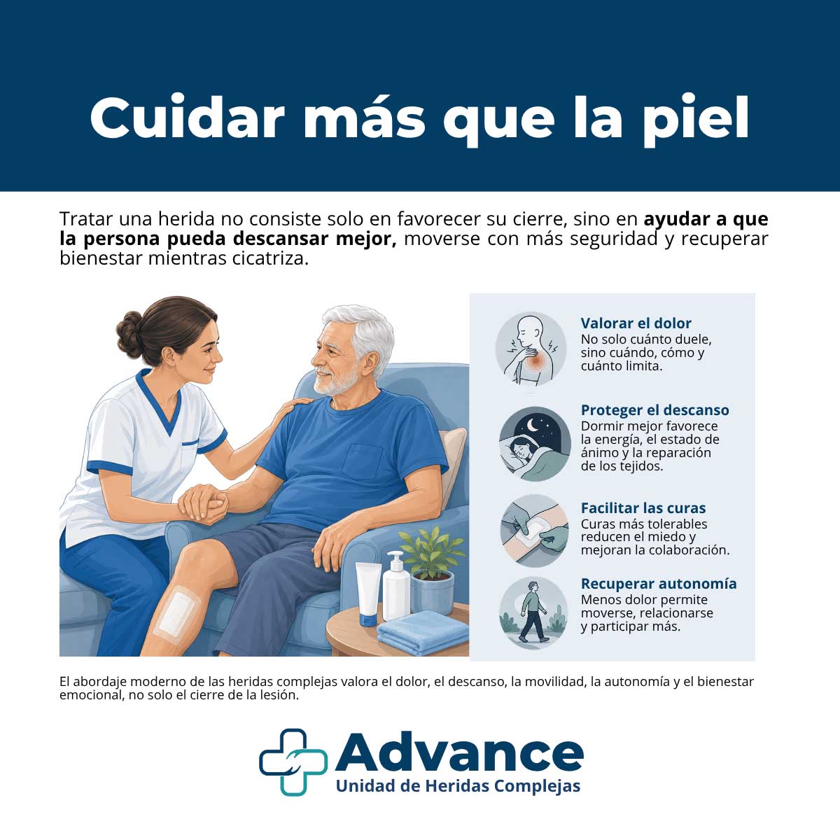 Infografía sobre el abordaje integral de heridas complejas, con valoración del dolor, descanso, curas y autonomía.