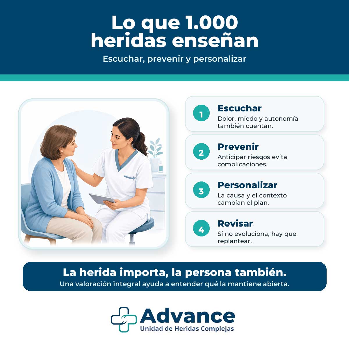 Infografía con cuatro aprendizajes sobre heridas complejas: escuchar, prevenir, personalizar y revisar