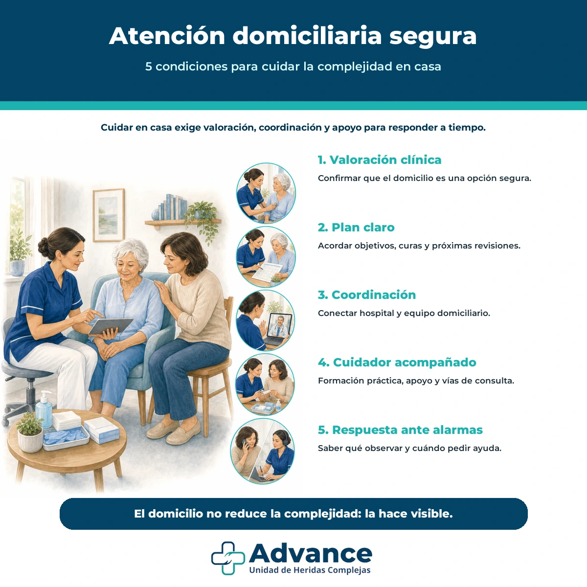 Infografía con cinco condiciones para una atención domiciliaria segura: valoración, plan, coordinación, apoyo al cuidador y respuesta ante alarmas.