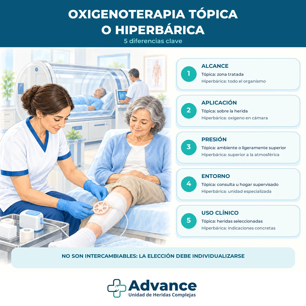 Infografía con cinco diferencias entre oxigenoterapia tópica e hiperbárica: alcance, administración, entorno, seguridad e indicaciones.