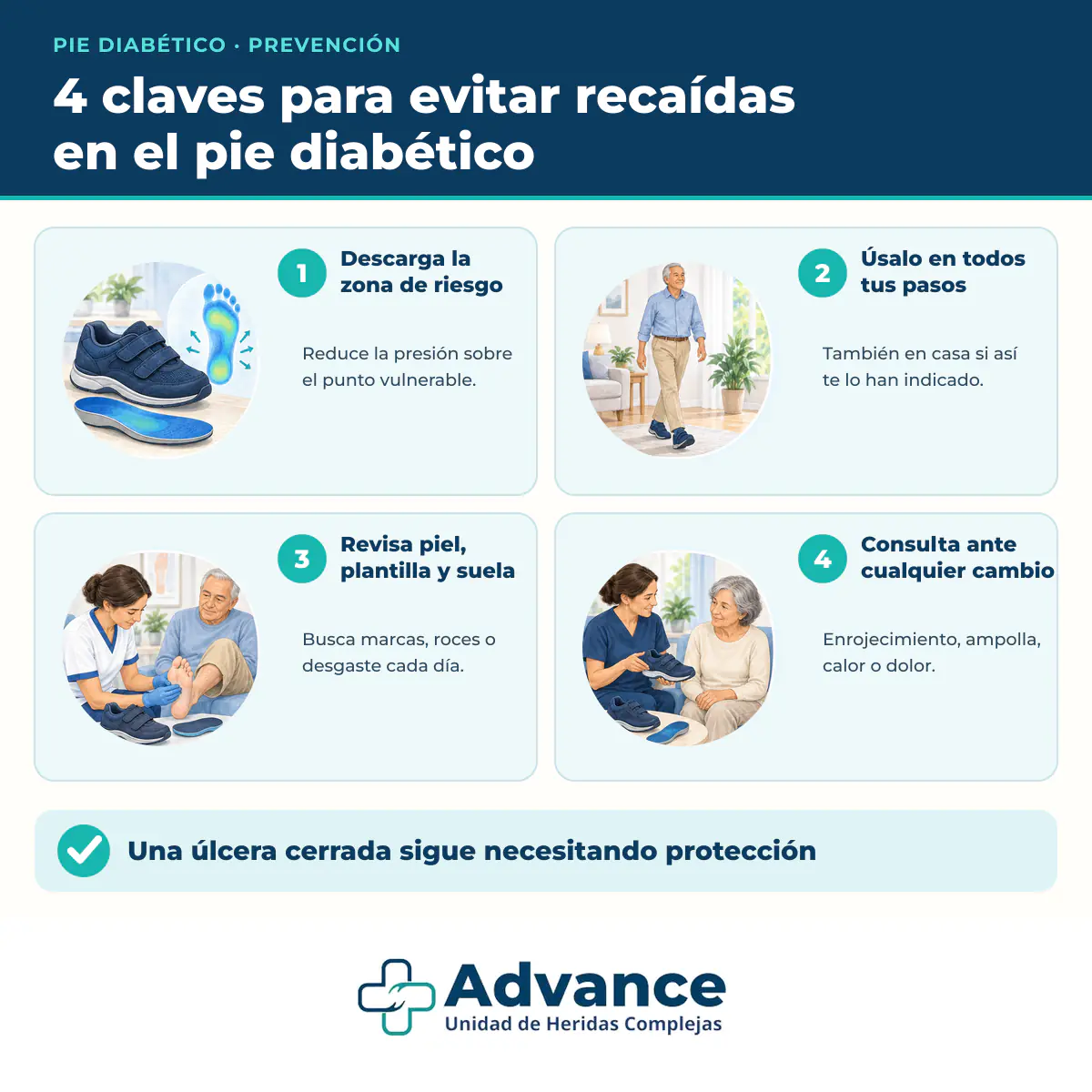 Infografía con cuatro claves para prevenir recaídas mediante descarga en pie diabético.