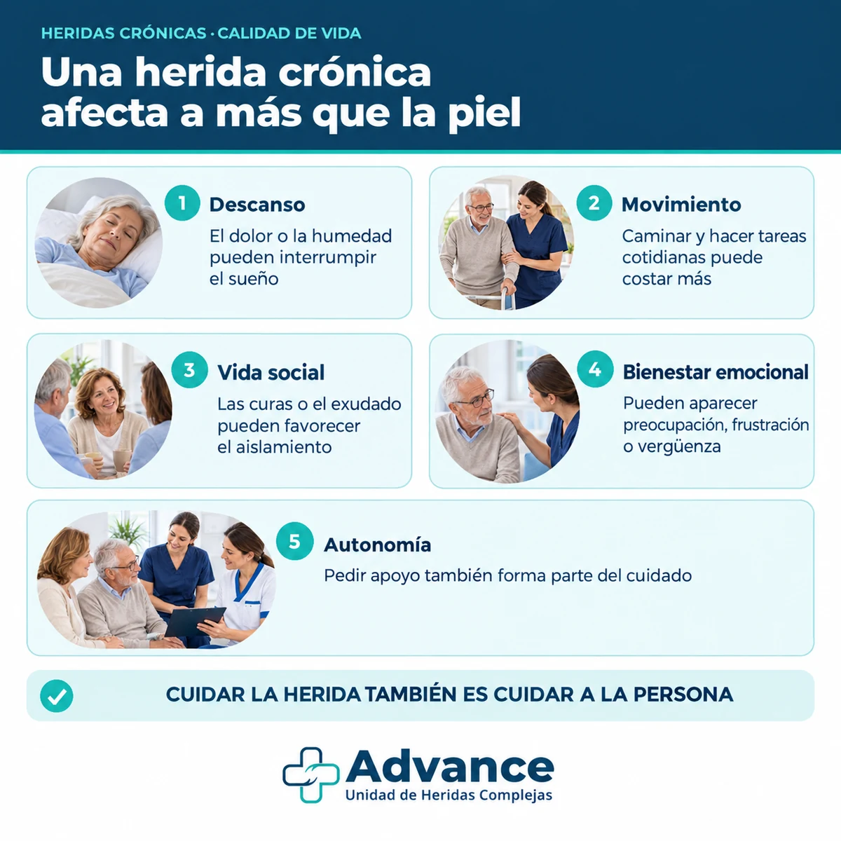 Infografía sobre cómo una herida crónica afecta al descanso, la movilidad, la vida social, el ánimo y la autonomía.